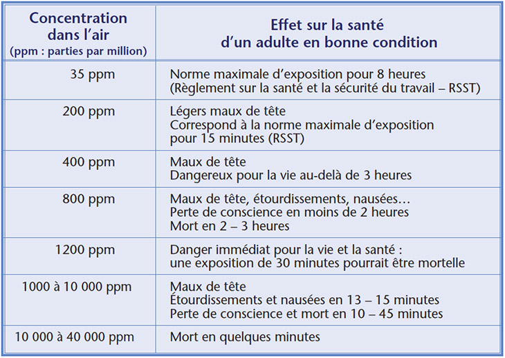 Le monoxyde de carbone, un tueur silencieux. Grave intoxication au CO